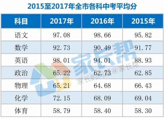 全国平均中考升学率（全国中考平均分）