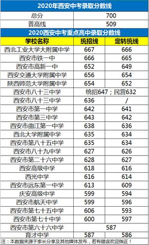 西安82中中考升学率（西安市82中2020年中考分数线）