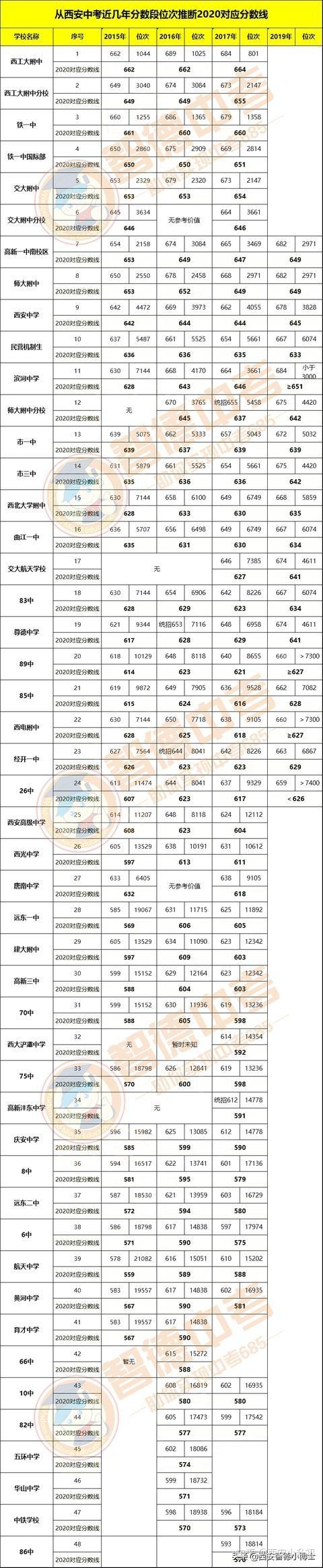 西安82中中考升学率（西安市82中2020年中考分数线）