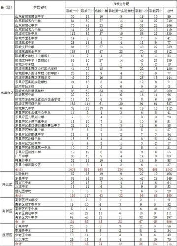 2017年聊城中考志愿（2017年聊城市中考）