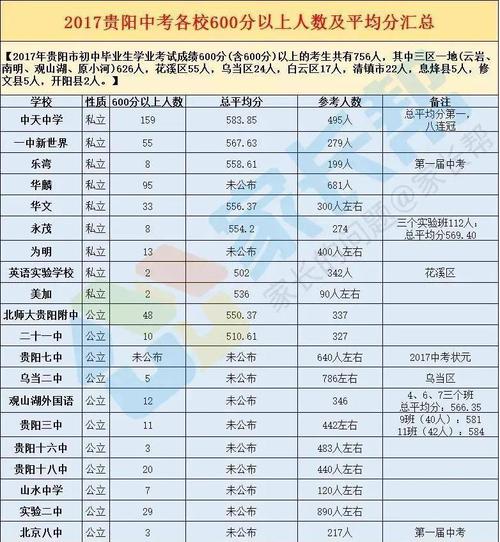 贵阳市初中升学率排名（贵阳市初升高升学率）