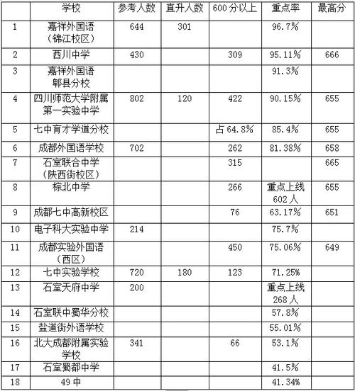 2017成都中考升学率（2017成都中考升学率高吗）