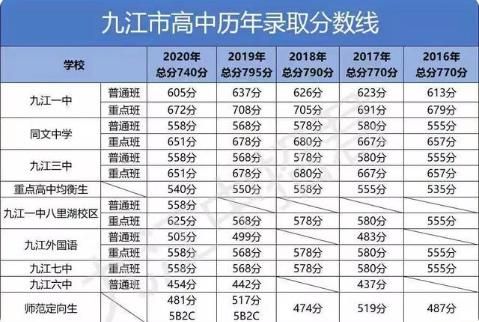 九江市中考升学率2020（九江市中考录取率）