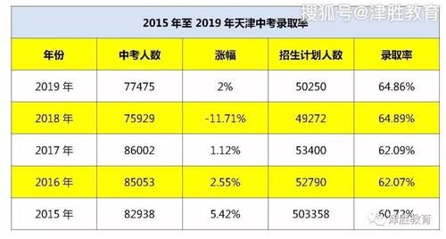 天津2017年中考升学率（2017年天津中考报名人数）