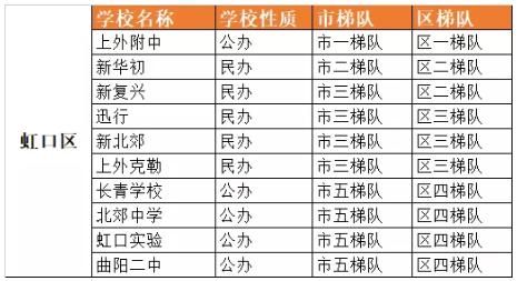 虹口区初中升学率排名（上海市虹口区初中梯队排名）