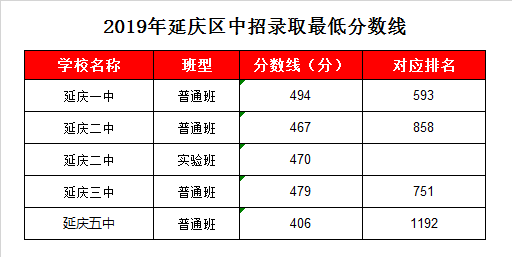 香河五中升学率（香河五中2019年分数线）