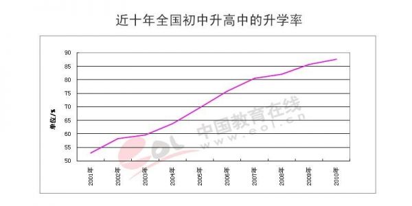 中国普高升学率（全中国高中升学率）