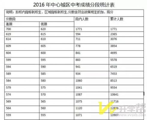 2016年高考升学率成都（2016年成都中考分数段人数统计）