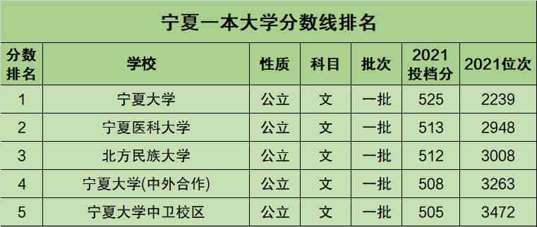 12年宁夏一本升学率（12年宁夏一本升学率多少）