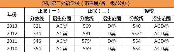 深圳第二外国语升学率（深圳第二外国语升学率高吗）