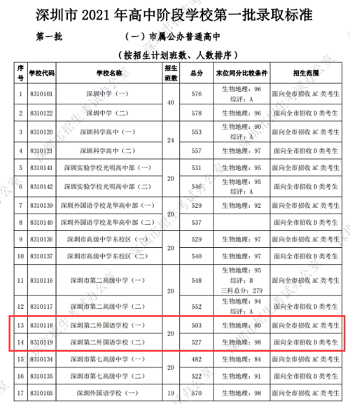 深圳第二外国语升学率（深圳第二外国语升学率高吗）