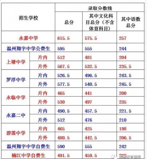 2017温州中考升学率（温州中考总分是多少2017）