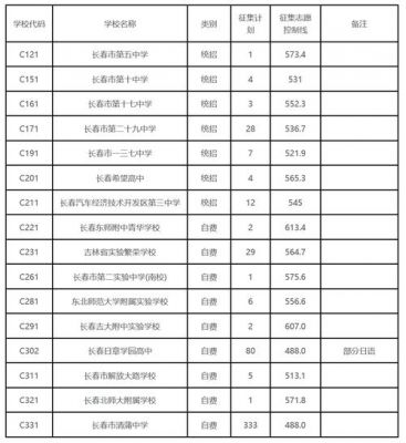 2018长春中考志愿（2018年长春中考成绩汇总）