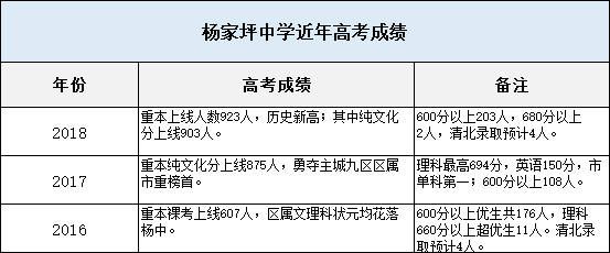 杨家坪中考升学率（杨家坪中学历年中考录取线）