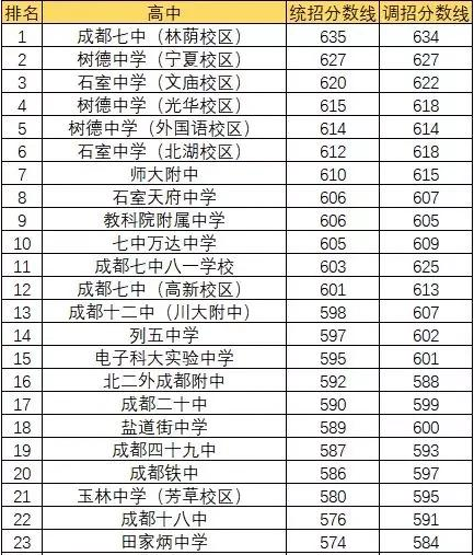 成都田家炳初中升学率（成都田家炳中学2020年中考录取分数线）