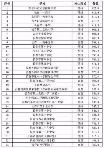 长春八中2017升学率（长春八中2020年中考分数线）