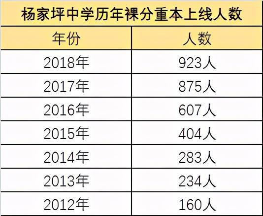 杨家坪中学初中升学率（杨家坪中学初中升学率排名）