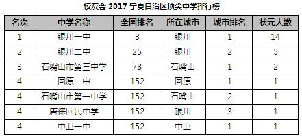 银川一中2017升学率（2020年银川一中高考升学率）