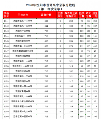 沈阳市28中学的升学率（沈阳市28中学怎么样2020年）