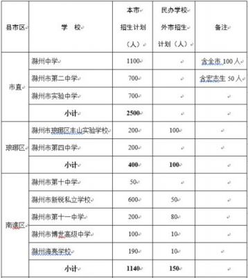 安徽滁州中考志愿填报（安徽滁州中考招生计划）