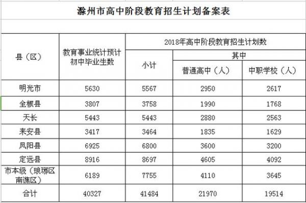 安徽滁州中考志愿填报（安徽滁州中考招生计划）