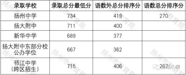 中考升学率扬州（扬州中考分数段人数）