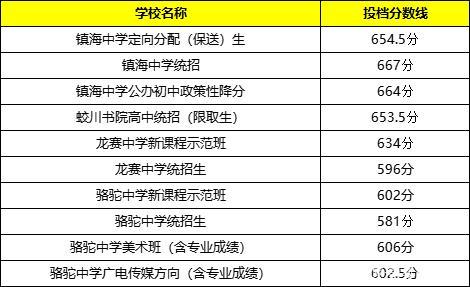 镇海普高升学率（2021年镇海区普高录取分数线）