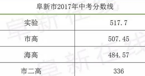 2017阜新中考志愿（2020年阜新中考录取分数线是多少）