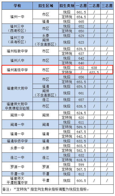 福州高中升学率分数线（福州高中 录取率）