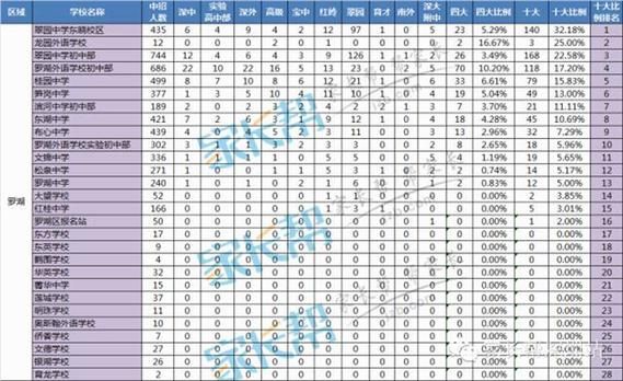 罗湖区高中升学率排名（罗湖区高中升学率排名一览表）