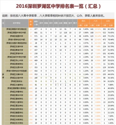 罗湖区高中升学率排名（罗湖区高中升学率排名一览表）