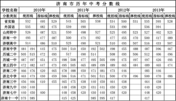 济南2017年中考升学率（2017年济南中考录取分数线多少?）