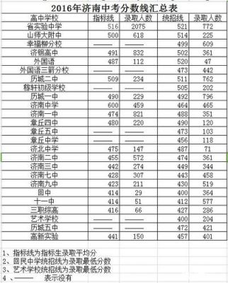 济南2017年中考升学率（2017年济南中考录取分数线多少?）