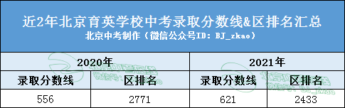 北京育英高中升学率（北京育英高中升学率多少）