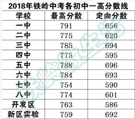 铁岭各高中升学率（2021年铁岭高中最低录取分数线）