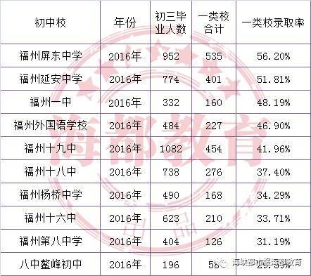 2013福州初中升学率（2013福州初中升学率如何）