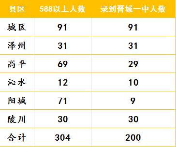 2017年晋城初中升学率（晋城各初中升一中人数）