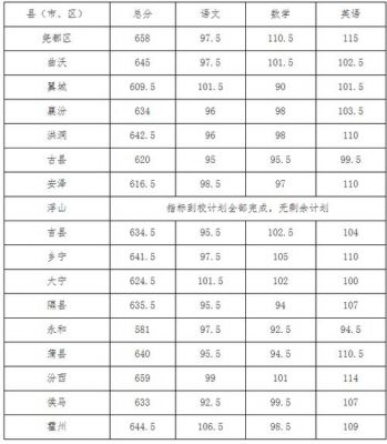 临汾中考估分报志愿（山西临汾中考预估分数线）