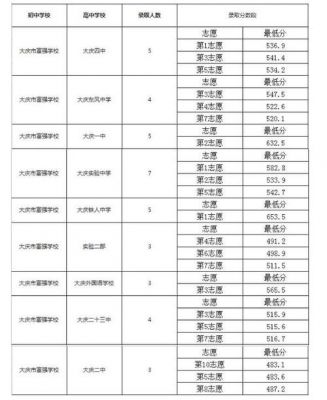 大庆各所学校升学率（大庆市学校排名）