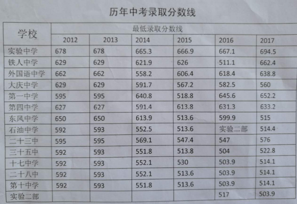 大庆各所学校升学率（大庆市学校排名）