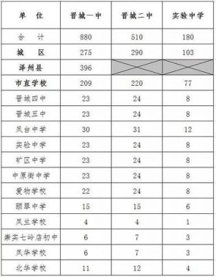 2017年晋城初中升学率（晋城初中升学率排名）