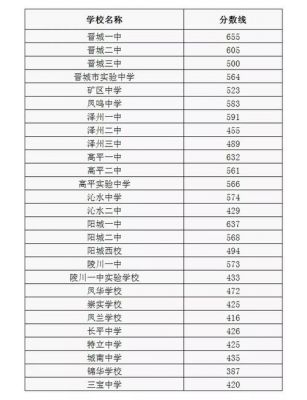 2017年晋城初中升学率（晋城初中升学率排名）