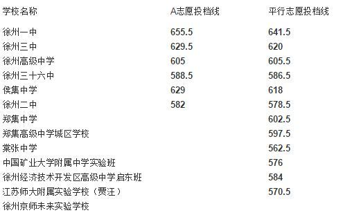 2016徐州中考升学率（2016徐州中考总分多少）