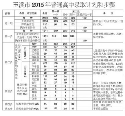 玉溪中考填报志愿（玉溪中考招生）