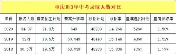 重庆中考升学率排名（重庆主城区中考升学率）