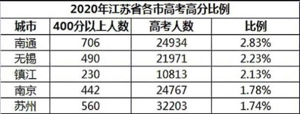 江苏省哪个市升学率高（江苏哪个城市高考升学率高）