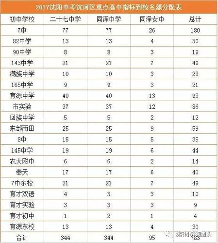 沈阳初中升高中升学率（2020年沈阳初中升学率）