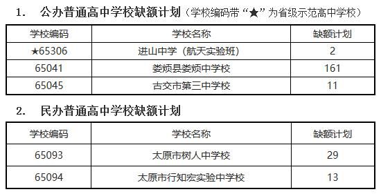 太原中考何时补报志愿（太原2021中考补报志愿怎么补报）