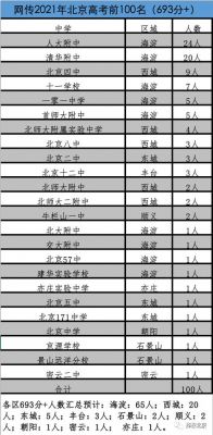 北京升学率最高的区（北京升学率最好的高中排名）