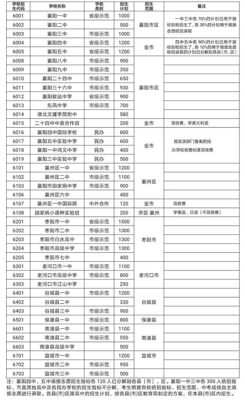 襄阳中考填报志愿网址（襄阳中考志愿填报技巧与指南2021）